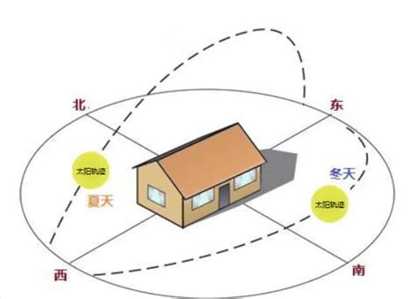 房子向西南|房子西南朝向好不好，解密家居风水与宜居性